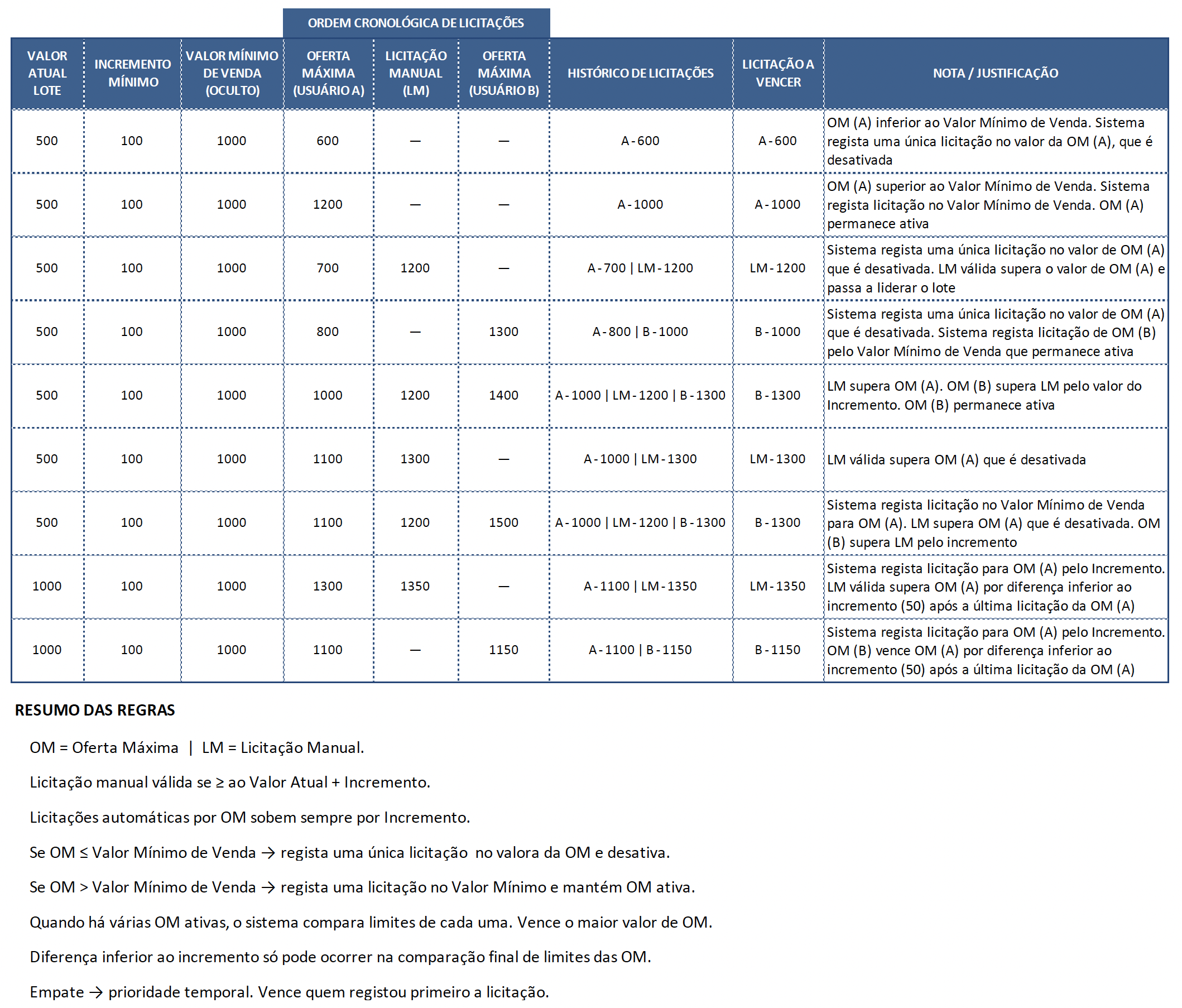 Exemplo de Oferta M&aacute;xima